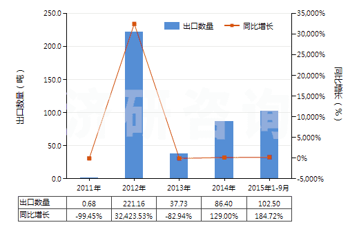 2011-2015年9月中國二正丙胺(HS29211910)出口量及增速統(tǒng)計 2011-2015年9月中國二正丙胺(HS29211910)出口量及增速統(tǒng)計